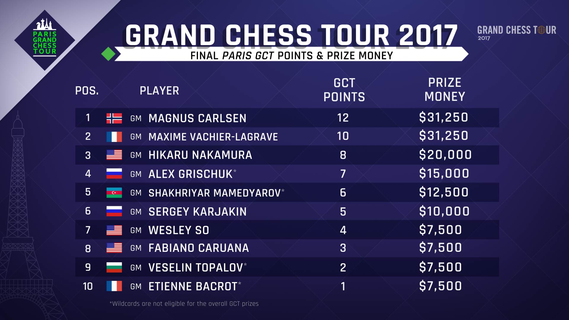 grand tour chess 2017 final results Paris Grand Chess Tour